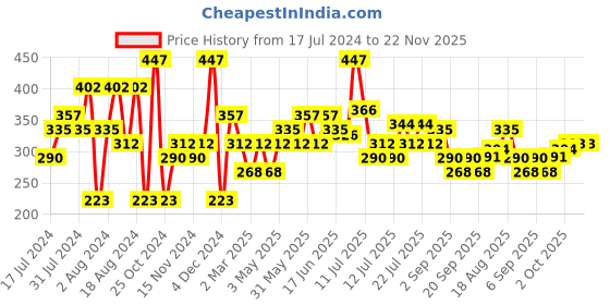 myntra.com Khadi Natural Set Of 3 Wine Grape Fruit Herbal Lip Balm - 15g khadi natural Price History Graph from 17 Jul 2024 to 22 Nov 2025