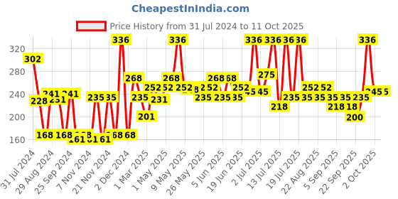 myntra.com Khadi Natural Set of 4 Ayurvedic Handmade Soap Kit khadi natural Price History Graph from 31 Jul 2024 to 11 Oct 2025