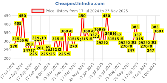 myntra.com Khadi Natural Set of 5 Aloe Vera Herbal Soap with Essential Oils - 125g each khadi natural Price History Graph from 17 Jul 2024 to 23 Nov 2025