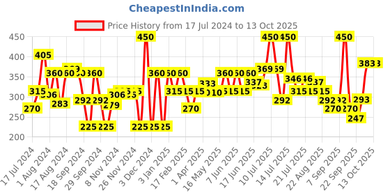 myntra.com Khadi Natural Set of 5 Chandan Haldi Herbal Soap with Essential Oils - 125g each khadi natural Price History Graph from 17 Jul 2024 to 13 Oct 2025