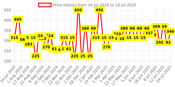 myntra.com Khadi Natural Set of 5 Coconut Milk & Honey Herbal Soap with Essential Oils - 125g each khadi natural Price History Graph from 24 Jul 2024 to 14 Jul 2025