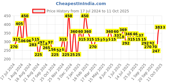 myntra.com Khadi Natural Set of 5 Jasmine Herbal Soap with Essential Oils - 125g each khadi natural Price History Graph from 17 Jul 2024 to 10 Oct 2025