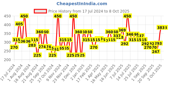 myntra.com Khadi Natural Set of 5 Neem Tulsi Herbal Soap with Essential Oils - 125g each khadi natural Price History Graph from 17 Jul 2024 to 8 Oct 2025