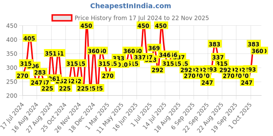myntra.com Khadi Natural Set of 5 Pure Lavender Herbal Soap - 125g each khadi natural Price History Graph from 17 Jul 2024 to 22 Nov 2025