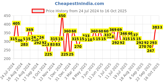 myntra.com Khadi Natural Set of 5 Pure Neem Herbal Soap with Essential Oils - 125g each khadi natural Price History Graph from 24 Jul 2024 to 15 Oct 2025