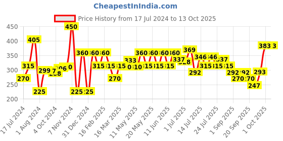 myntra.com Khadi Natural Set of 5 Rosewater Herbal Soap with Essential Oils - 125g each khadi natural Price History Graph from 17 Jul 2024 to 13 Oct 2025