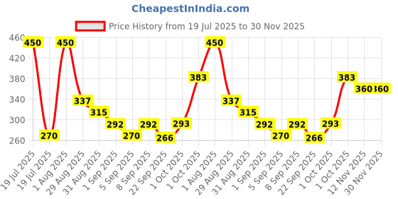 myntra.com Khadi Natural Set of 5 Sandalwood Handmade Herbal Soap with Essential Oil - 125 g each khadi natural Price History Graph from 19 Jul 2025 to 30 Nov 2025