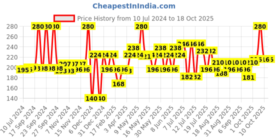 myntra.com Khadi Natural Set of 6 Ayurvedic Handmade Soap Kit khadi natural Price History Graph from 10 Jul 2024 to 18 Oct 2025