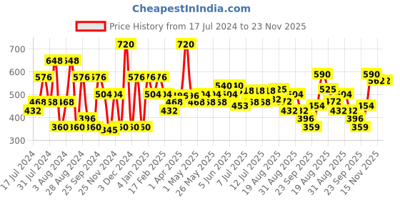 myntra.com Khadi Natural Set Of 8 Aloe Vera Soap With Essential Oil - 125 g Each khadi natural Price History Graph from 17 Jul 2024 to 23 Nov 2025