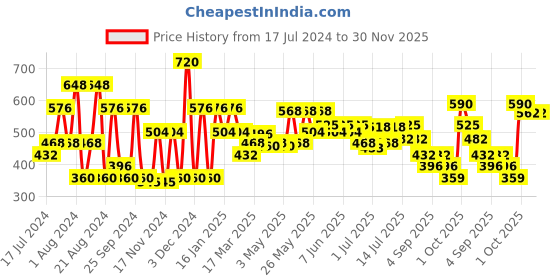 myntra.com Khadi Natural Set Of 8 Rose Water Soap With Essential Oil To Hydrates Skin - 125g Each khadi natural Price History Graph from 17 Jul 2024 to 29 Nov 2025