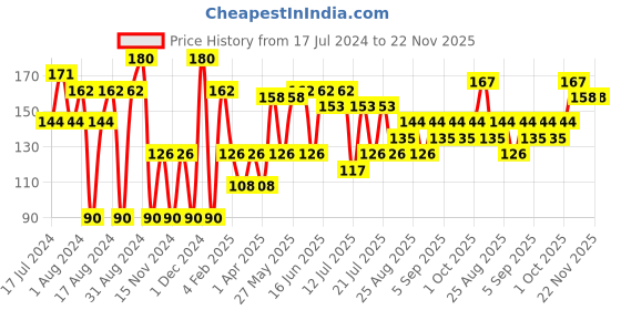 myntra.com Khadi Natural Set of Almond & Jasmine Handmade Herbal Soaps khadi natural Price History Graph from 17 Jul 2024 to 22 Nov 2025