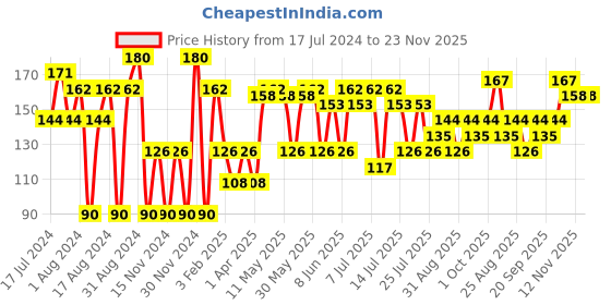 myntra.com Khadi Natural Set of Aloe Vera & Apricot Scrub Handmade Herbal Soaps khadi natural Price History Graph from 17 Jul 2024 to 23 Nov 2025