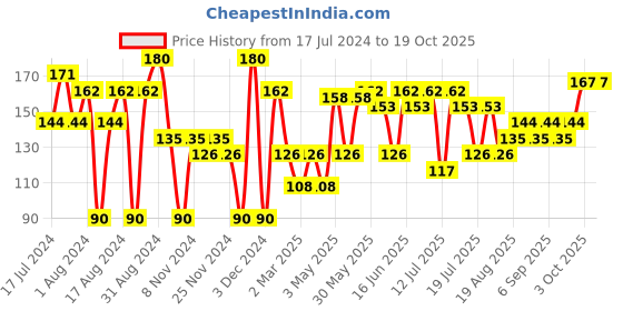 myntra.com Khadi Natural Set of Aloe Vera & Jasmine Handmade Herbal Soaps khadi natural Price History Graph from 17 Jul 2024 to 18 Oct 2025