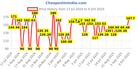 myntra.com Khadi Natural Set of Aloe Vera & Neem Tulsi Handmade Herbal Soaps khadi natural Price History Graph from 17 Jul 2024 to 9 Oct 2025