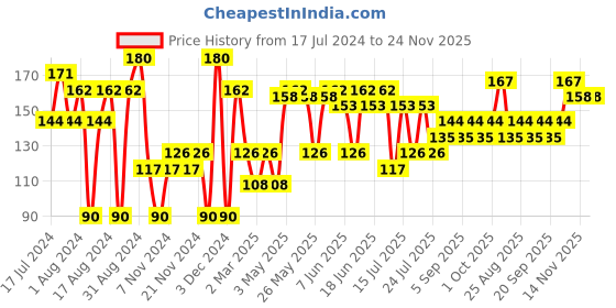 myntra.com Khadi Natural Set of Aloe Vera & Saffron Handmade Herbal Soaps khadi natural Price History Graph from 17 Jul 2024 to 23 Nov 2025
