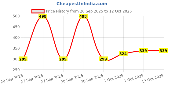 myntra.com Khadi Natural Set of Amla Reetha Shampoo 210ml & Papaya Face Wash 100g khadi natural Price History Graph from 20 Sep 2025 to 10 Oct 2025