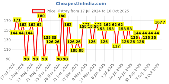 myntra.com Khadi Natural Set of Apricot Scrub & Basil Scrub Handmade Herbal Soaps khadi natural Price History Graph from 17 Jul 2024 to 15 Oct 2025