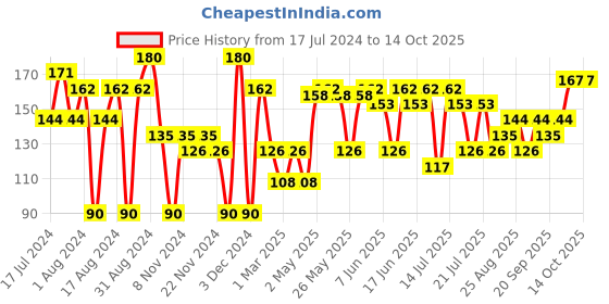 myntra.com Khadi Natural Set of Apricot Scrub & Jasmine Handmade Herbal Soaps khadi natural Price History Graph from 17 Jul 2024 to 14 Oct 2025