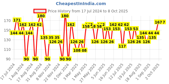 myntra.com Khadi Natural Set of Basil Scrub & Jasmine Handmade Herbal Soaps khadi natural Price History Graph from 17 Jul 2024 to 8 Oct 2025