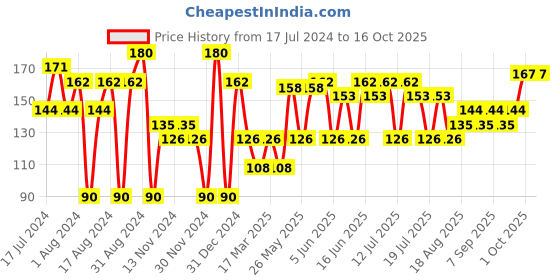 myntra.com Khadi Natural Set of Chandan Haldi & Aloe Vera Handmade Herbal Soaps khadi natural Price History Graph from 17 Jul 2024 to 16 Oct 2025