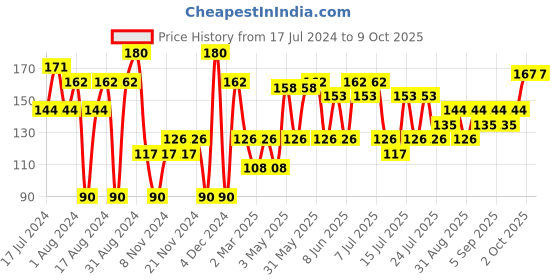 myntra.com Khadi Natural Set of Chandan Haldi & Jasmine Handmade Herbal Soaps khadi natural Price History Graph from 17 Jul 2024 to 8 Oct 2025