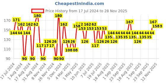 myntra.com Khadi Natural Set of Chandan Haldi & Khus Handmade Herbal Soaps khadi natural Price History Graph from 17 Jul 2024 to 28 Nov 2025
