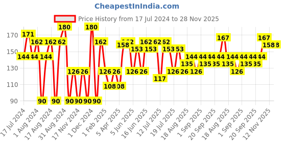 myntra.com Khadi Natural Set of Chandan Haldi & Rosewater Handmade Herbal Soaps khadi natural Price History Graph from 17 Jul 2024 to 27 Nov 2025