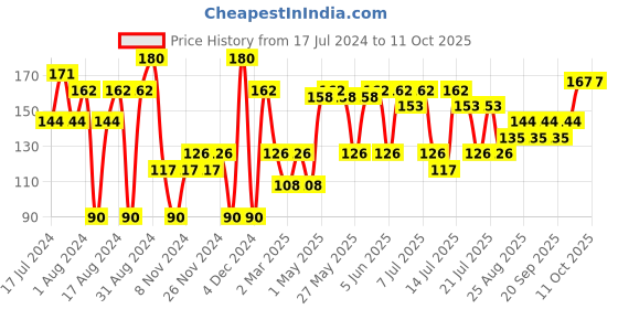 myntra.com Khadi Natural Set of Chandan Haldi & Saffron Handmade Herbal Soaps khadi natural Price History Graph from 17 Jul 2024 to 11 Oct 2025