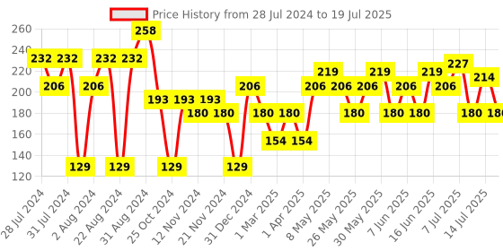 myntra.com Khadi Natural Set of Handmade Woody Sandal & Honey Soap & Apricot Scrub Soap khadi natural Price History Graph from 28 Jul 2024 to 14 Jul 2025