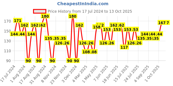 myntra.com Khadi Natural Set of Jasmine & Khus Handmade Herbal Soaps khadi natural Price History Graph from 17 Jul 2024 to 12 Oct 2025