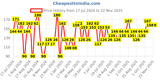 myntra.com Khadi Natural Set of Jasmine & Rosewater Handmade Herbal Soaps khadi natural Price History Graph from 17 Jul 2024 to 22 Nov 2025