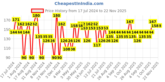 myntra.com Khadi Natural Set of Lemongrass & Jasmine Handmade Herbal Soaps khadi natural Price History Graph from 17 Jul 2024 to 22 Nov 2025