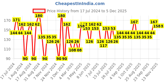 myntra.com Khadi Natural Set of Lemongrass & Khus Handmade Herbal Soaps khadi natural Price History Graph from 17 Jul 2024 to 5 Dec 2025