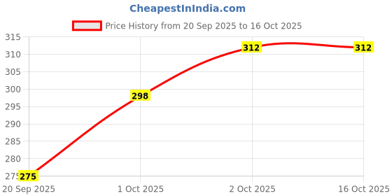myntra.com Khadi Natural Set of Neem Herbal Face Wash 100g & Sunscreen SPF15 Lotion 100ml khadi natural Price History Graph from 20 Sep 2025 to 16 Oct 2025