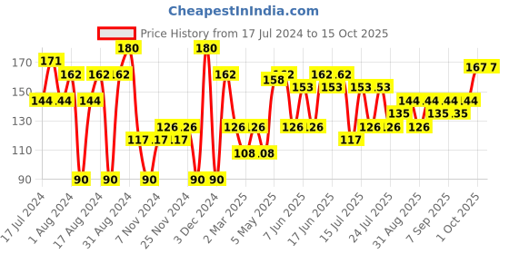 myntra.com Khadi Natural Set of Neem Tulsi & Chandan Haldi Handmade Herbal Soaps khadi natural Price History Graph from 17 Jul 2024 to 14 Oct 2025
