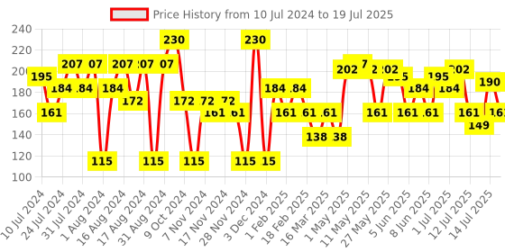 myntra.com Khadi Natural Set of Neem-Tulsi Herbal Face Pack & Apricot Scrub Soap khadi natural Price History Graph from 10 Jul 2024 to 14 Jul 2025