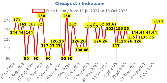 myntra.com Khadi Natural Set of Orange & Chandan Haldi Handmade Herbal Soaps khadi natural Price History Graph from 17 Jul 2024 to 13 Oct 2025