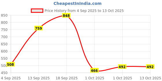 myntra.com Khadi Natural Set of Orange Lemongrass Conditioner 210ml & Amla Bhringraj Shampoo 650ml khadi natural Price History Graph from 4 Sep 2025 to 12 Oct 2025