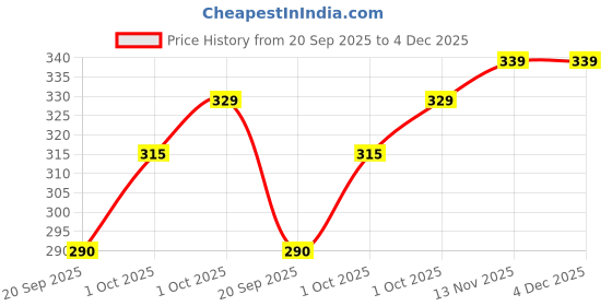 myntra.com Khadi Natural Set of Protein Hair Cream 100g & Amla Bhringraj Shampoo 210ml khadi natural Price History Graph from 20 Sep 2025 to 4 Dec 2025