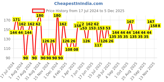 myntra.com Khadi Natural Set of Pure Lavender & Almond Handmade Herbal Soaps khadi natural Price History Graph from 17 Jul 2024 to 5 Dec 2025