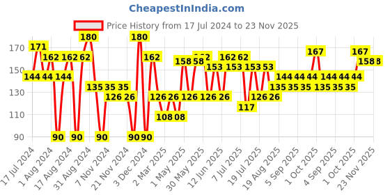 myntra.com Khadi Natural Set of Pure Lavender & Chandan Haldi Handmade Herbal Soaps khadi natural Price History Graph from 17 Jul 2024 to 22 Nov 2025