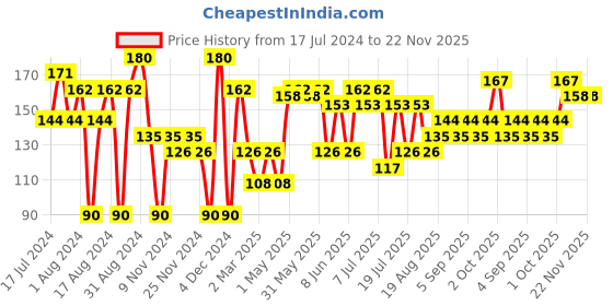 myntra.com Khadi Natural Set of Pure Lavender & Jasmine Handmade Herbal Soaps khadi natural Price History Graph from 17 Jul 2024 to 22 Nov 2025