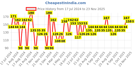 myntra.com Khadi Natural Set of Pure Lavender & Lemongrass Handmade Herbal Soaps khadi natural Price History Graph from 17 Jul 2024 to 23 Nov 2025