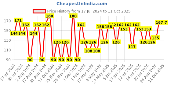 myntra.com Khadi Natural Set of Pure Lavender & Neem Tulsi Handmade Herbal Soaps khadi natural Price History Graph from 17 Jul 2024 to 11 Oct 2025