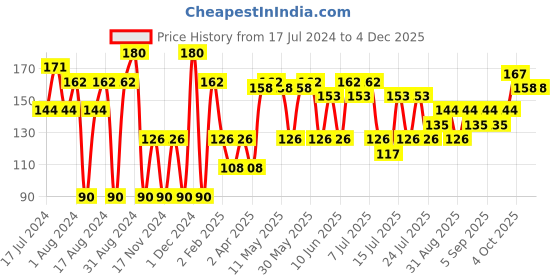 myntra.com Khadi Natural Set of Pure Lavender & Rosewater Handmade Herbal Soaps khadi natural Price History Graph from 17 Jul 2024 to 2 Dec 2025