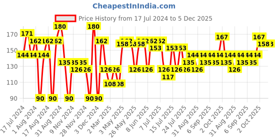 myntra.com Khadi Natural Set of Pure Lavender & Sandalwood Handmade Herbal Soaps khadi natural Price History Graph from 17 Jul 2024 to 5 Dec 2025