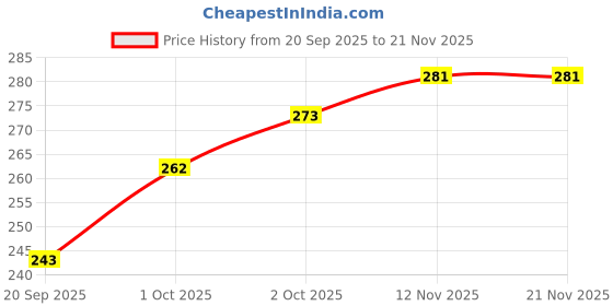 myntra.com Khadi Natural Set of Rose Water Toner 210ml & Mint Cucumber Face Spray 100ml khadi natural Price History Graph from 20 Sep 2025 to 20 Nov 2025