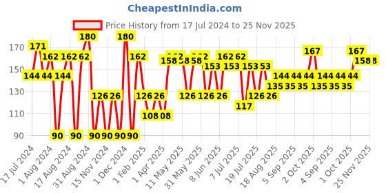 myntra.com Khadi Natural Set of Saffron & Almond Handmade Herbal Soaps khadi natural Price History Graph from 17 Jul 2024 to 24 Nov 2025