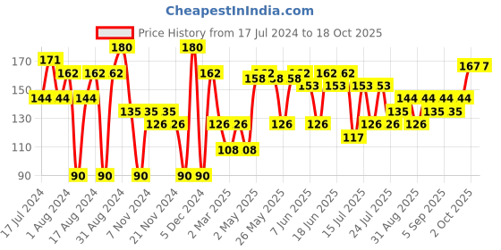myntra.com Khadi Natural Set of Saffron & Jasmine Handmade Herbal Soaps khadi natural Price History Graph from 17 Jul 2024 to 18 Oct 2025