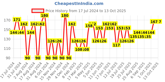 myntra.com Khadi Natural Set of Saffron & Khus Handmade Herbal Soaps khadi natural Price History Graph from 17 Jul 2024 to 13 Oct 2025